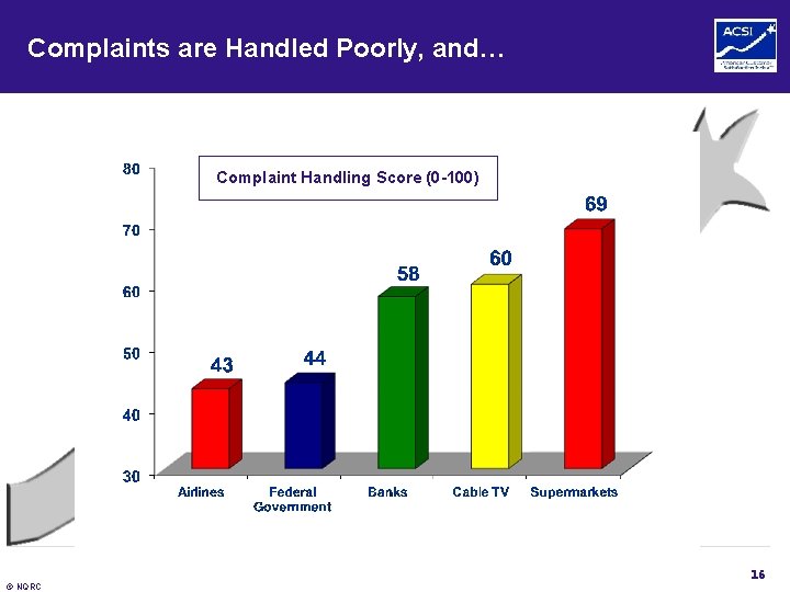 Complaints are Handled Poorly, and… Complaint Handling Score (0 -100) 16 © NQRC 