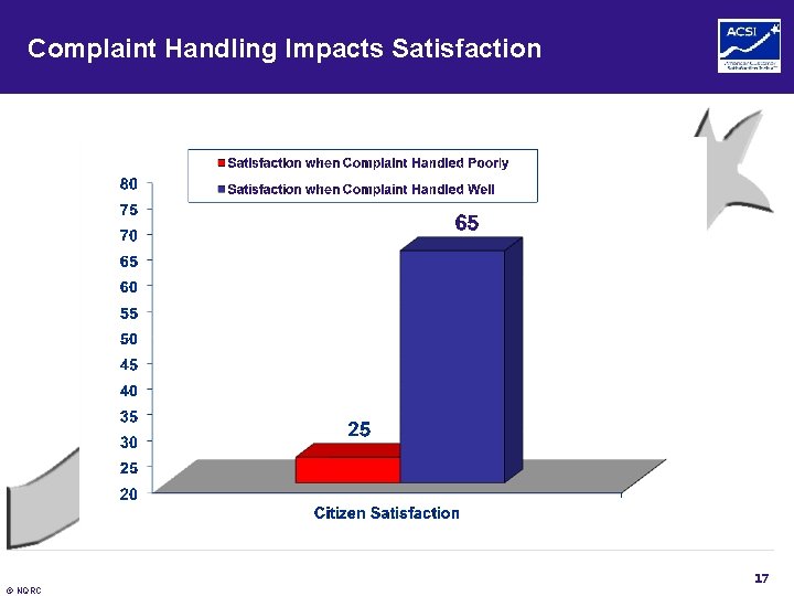 Complaint Handling Impacts Satisfaction 17 © NQRC 