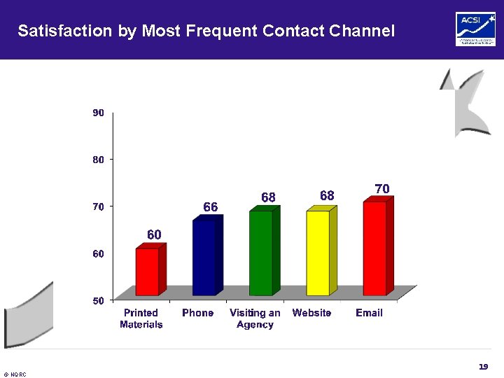 Satisfaction by Most Frequent Contact Channel 19 © NQRC 