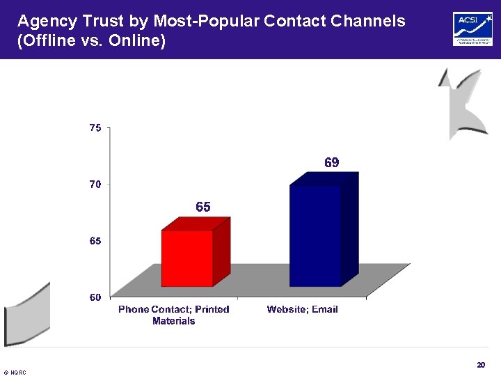 Agency Trust by Most-Popular Contact Channels (Offline vs. Online) 20 © NQRC 