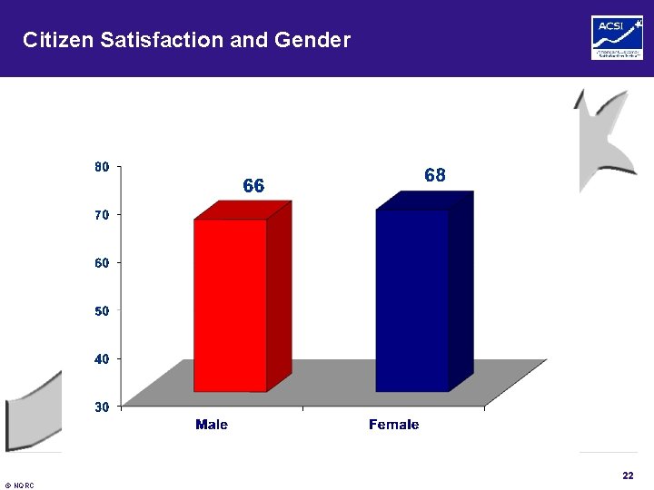 Citizen Satisfaction and Gender 22 © NQRC 