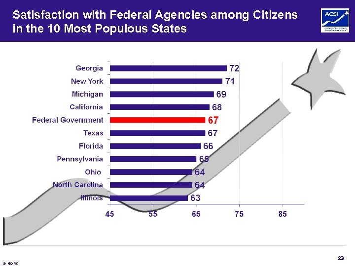 Satisfaction with Federal Agencies among Citizens in the 10 Most Populous States 23 ©