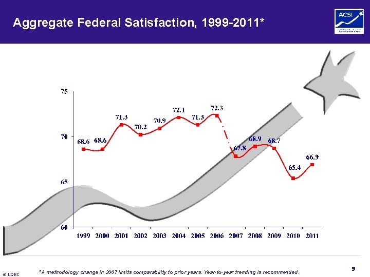 Aggregate Federal Satisfaction, 1999 -2011* © NQRC *A methodology change in 2007 limits comparability