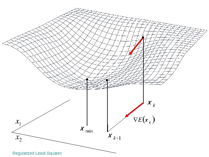 Regularized Least-Squares 