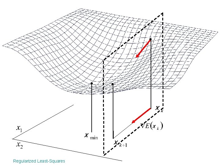 Regularized Least-Squares 