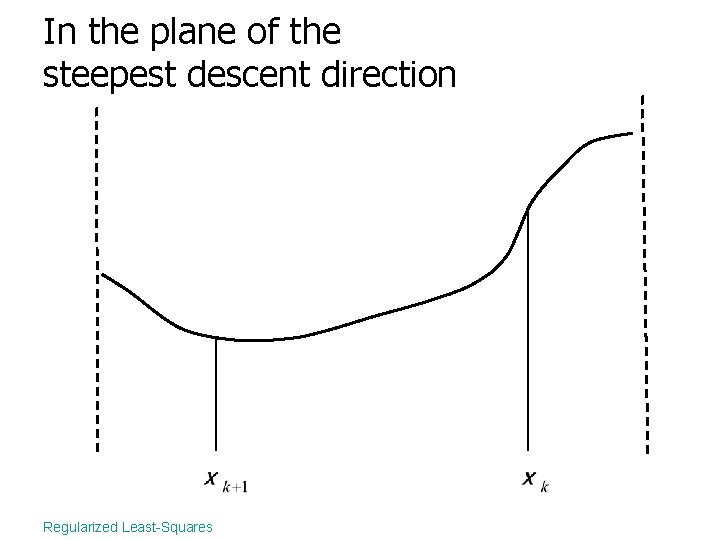 In the plane of the steepest descent direction Regularized Least-Squares 