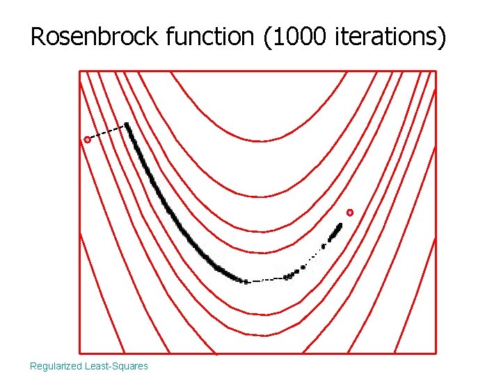 Rosenbrock function (1000 iterations) Regularized Least-Squares 