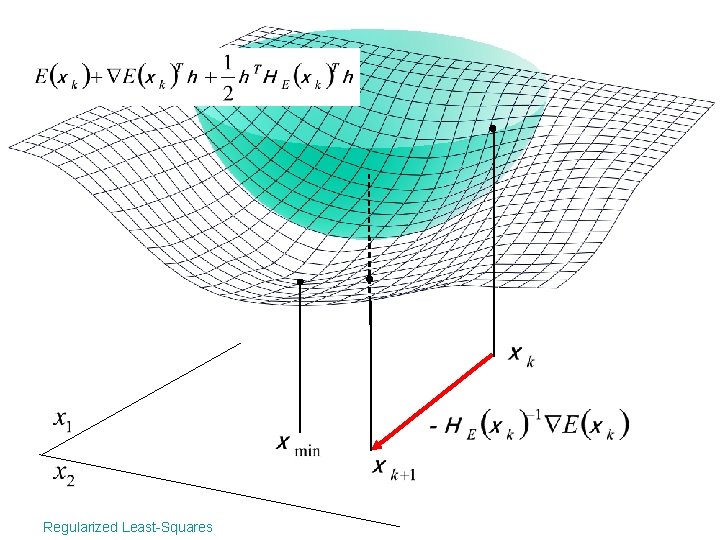 Regularized Least-Squares 