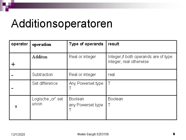 Additionsoperatoren operator + - 12/1/2020 operation Type of operands result Additon Real or integer