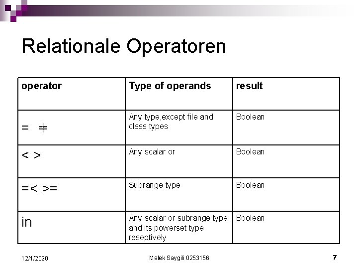 Relationale Operatoren operator Type of operands result Any type, except file and class types