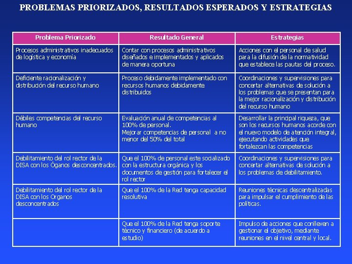 PROBLEMAS PRIORIZADOS, RESULTADOS ESPERADOS Y ESTRATEGIAS Problema Priorizado Resultado General Estrategias Procesos administrativos inadecuados