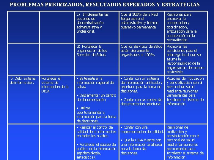 PROBLEMAS PRIORIZADOS, RESULTADOS ESPERADOS Y ESTRATEGIAS 5. Débil sistema de información. Fortalecer el sistema