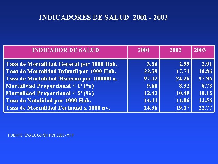 INDICADORES DE SALUD 2001 - 2003 INDICADOR DE SALUD Tasa de Mortalidad General por