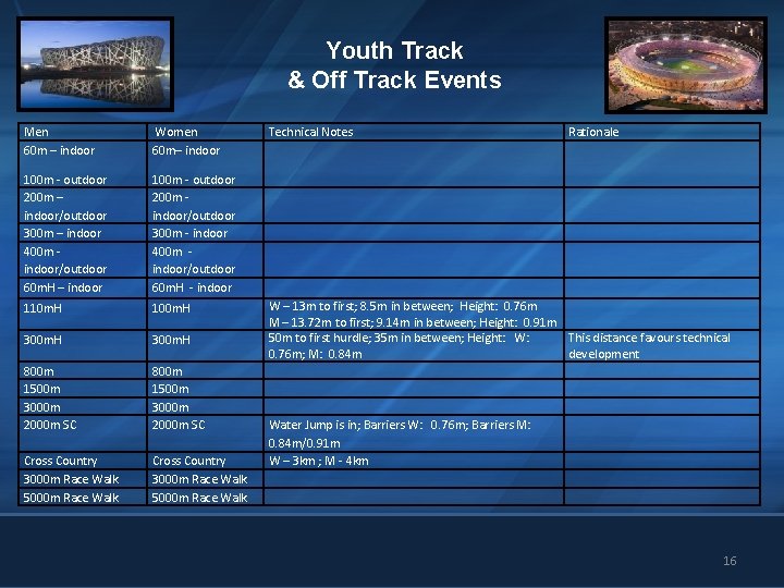Youth Track & Off Track Events Men 60 m – indoor Women 60 m–
