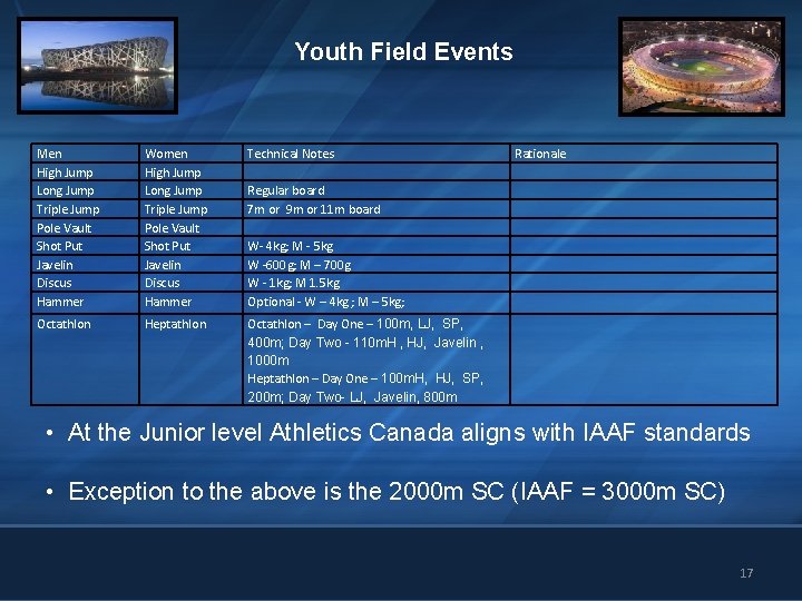 Youth Field Events Men High Jump Long Jump Triple Jump Pole Vault Shot Put