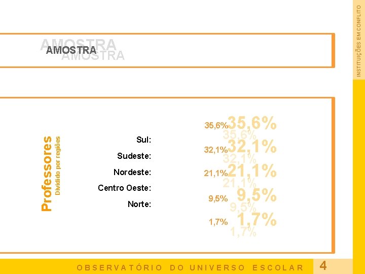 INSTITUIÇÕES EM CONFLITO AMOSTRA 35, 6% 32, 1% 21, 1% 09, 5% 01, 7%