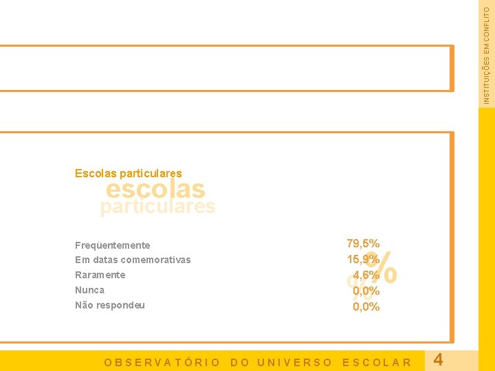 INSTITUIÇÕES EM CONFLITO Escolas particulares escolas particulares Freqüentemente Em datas comemorativas Raramente Nunca Não