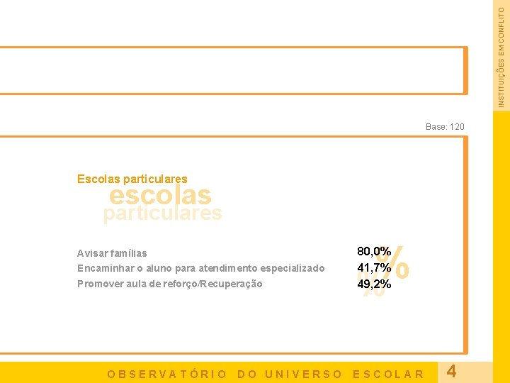 INSTITUIÇÕES EM CONFLITO Base: 120 Escolas particulares escolas particulares Avisar famílias Encaminhar o aluno