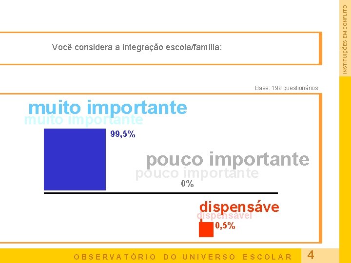 INSTITUIÇÕES EM CONFLITO Você considera a integração escola/família: Base: 199 questionários muito importante 99,