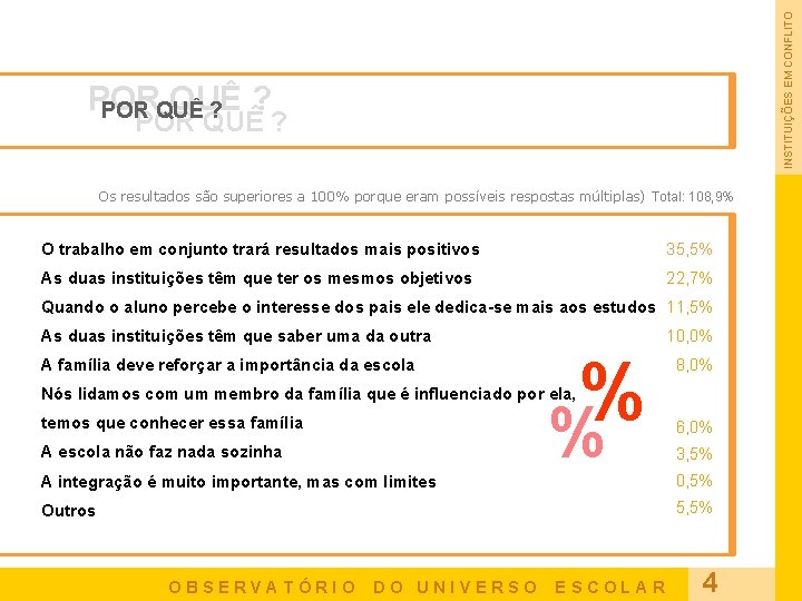 INSTITUIÇÕES EM CONFLITO POR QUÊ ? Os resultados são superiores a 100% porque eram