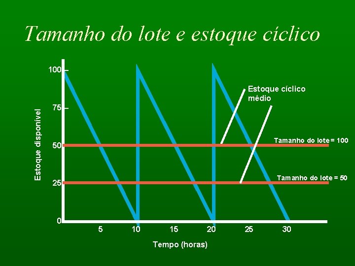 Tamanho do lote e estoque cíclico 100 – Estoque disponível Estoque cíclico médio 75