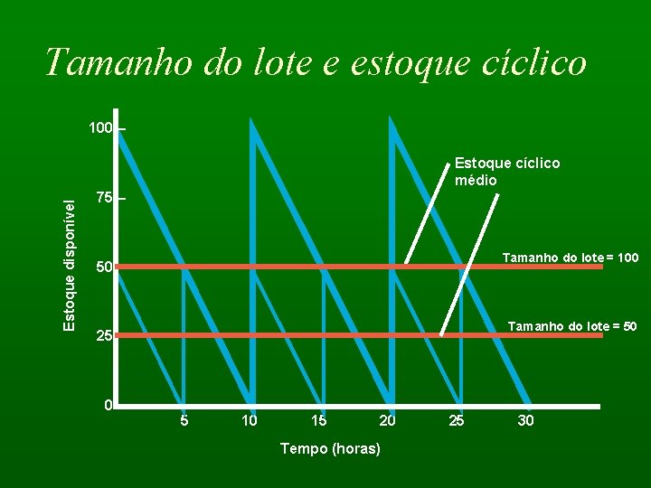 Tamanho do lote e estoque cíclico 100 – Estoque disponível Estoque cíclico médio 75