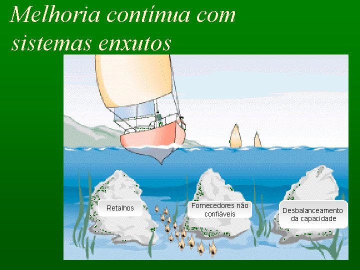 Melhoria contínua com sistemas enxutos Retalhos Fornecedores não confiáveis Desbalanceamento da capacidade 