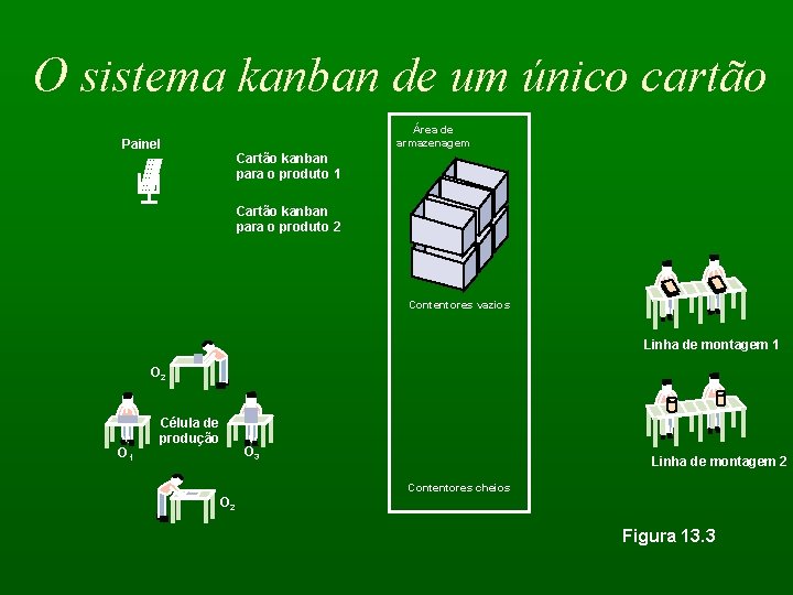 O sistema kanban de um único cartão Área de armazenagem Painel Cartão kanban para