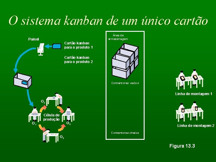 O sistema kanban de um único cartão Área de armazenagem Painel Cartão kanban para