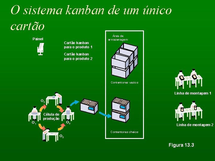 O sistema kanban de um único cartão Painel Cartão kanban para o produto 1