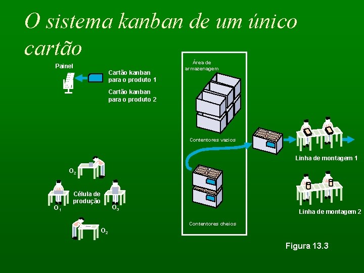 O sistema kanban de um único cartão Painel Cartão kanban para o produto 1