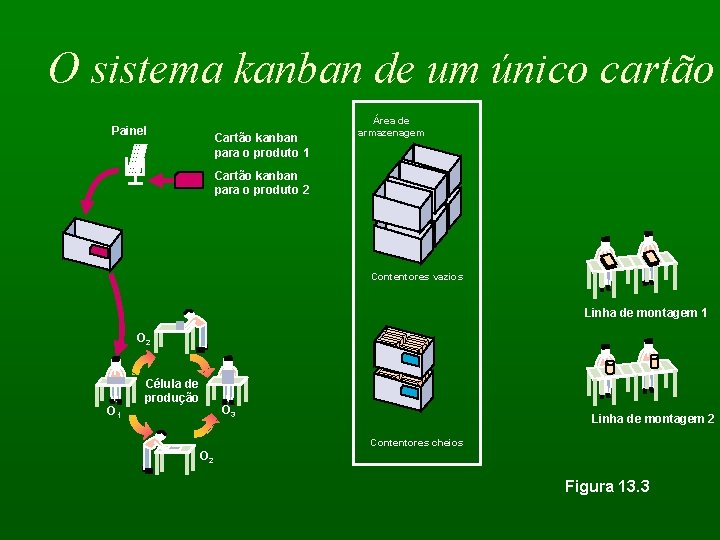 O sistema kanban de um único cartão Painel Cartão kanban para o produto 1