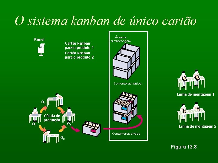 O sistema kanban de único cartão Painel Cartão kanban para o produto 1 Cartão