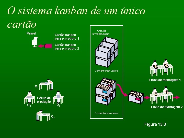 O sistema kanban de um único cartão Painel Cartão kanban para o produto 1