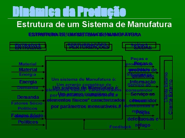 Dinâmica da Produção Estrutura de um Sistema de Manufatura 