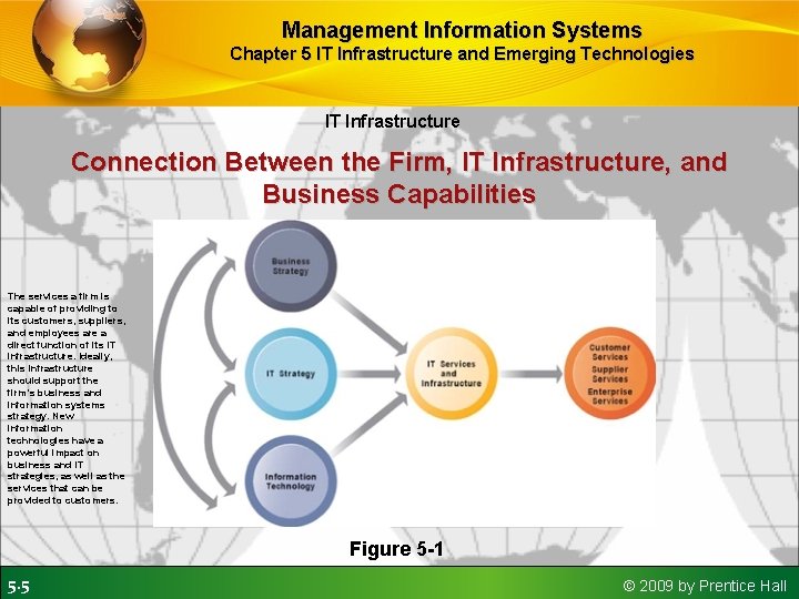 Management Information Systems Chapter 5 IT Infrastructure and Emerging Technologies IT Infrastructure Connection Between