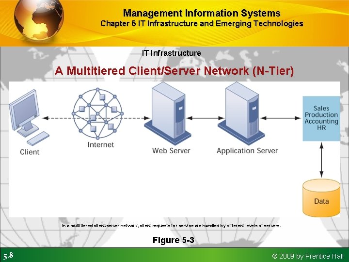 Management Information Systems Chapter 5 IT Infrastructure and Emerging Technologies IT Infrastructure A Multitiered