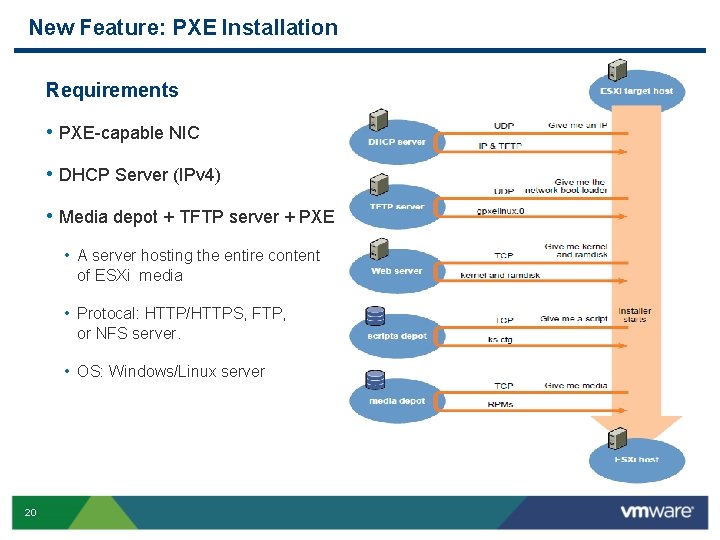New Feature: PXE Installation Requirements • PXE capable NIC • DHCP Server (IPv 4) New Feature: PXE Installation Requirements • PXE capable NIC • DHCP Server (IPv 4)