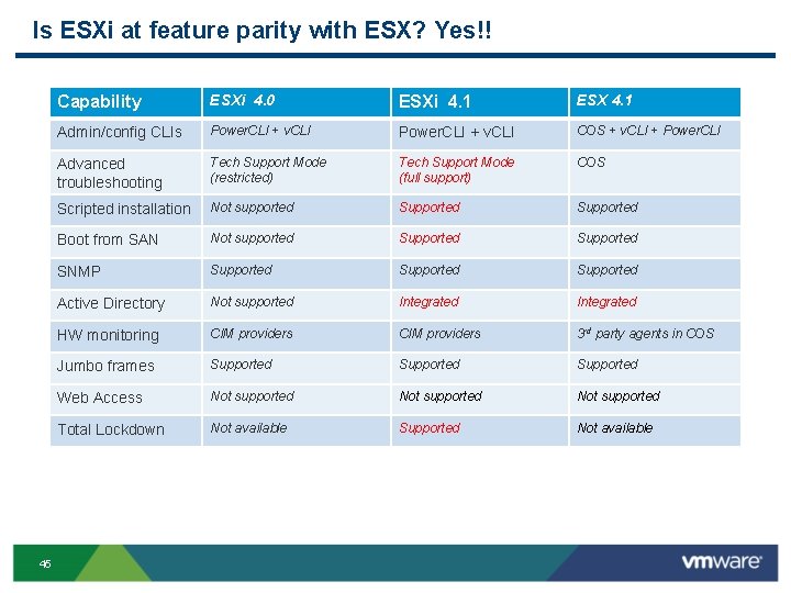 Is ESXi at feature parity with ESX? Yes!! 45 Capability ESXi 4. 0 ESXi Is ESXi at feature parity with ESX? Yes!! 45 Capability ESXi 4. 0 ESXi