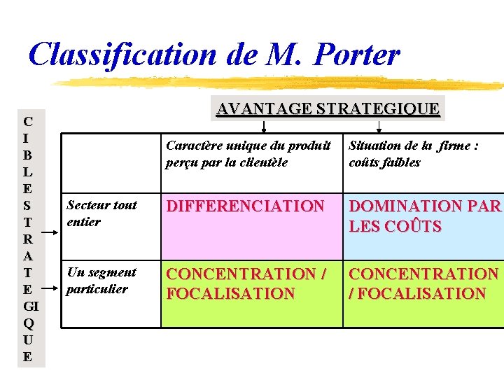 Classification de M. Porter C I B L E S T R A T