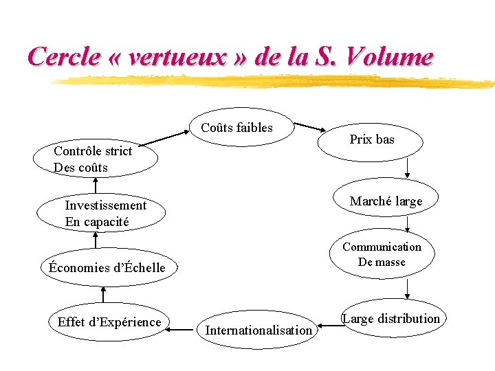 Cercle « vertueux » de la S. Volume Coûts faibles Contrôle strict Des coûts