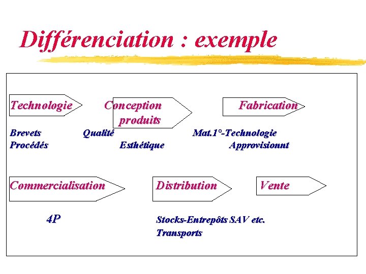 Différenciation : exemple Technologie Conception produits Brevets Procédés Qualité Commercialisation 4 P Esthétique Fabrication