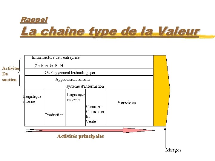 Rappel La chaîne type de la Valeur Infrastructure de l’entreprise Activités De soutien Gestion