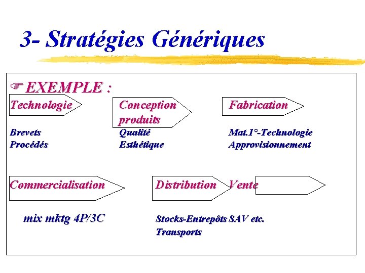 3 - Stratégies Génériques FEXEMPLE : Technologie Conception produits Fabrication Brevets Procédés Qualité Esthétique