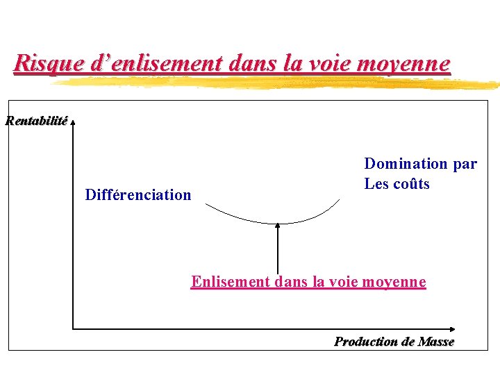 Risque d’enlisement dans la voie moyenne Rentabilité Différenciation Domination par Les coûts Enlisement dans