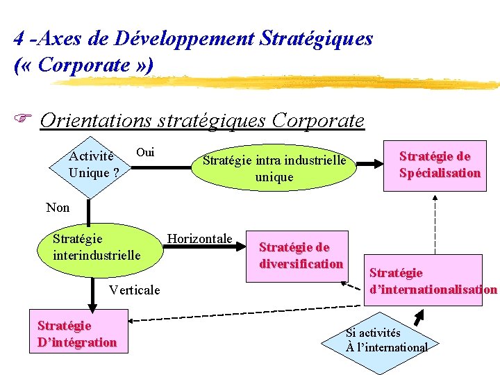 4 -Axes de Développement Stratégiques ( « Corporate » ) F Orientations stratégiques Corporate