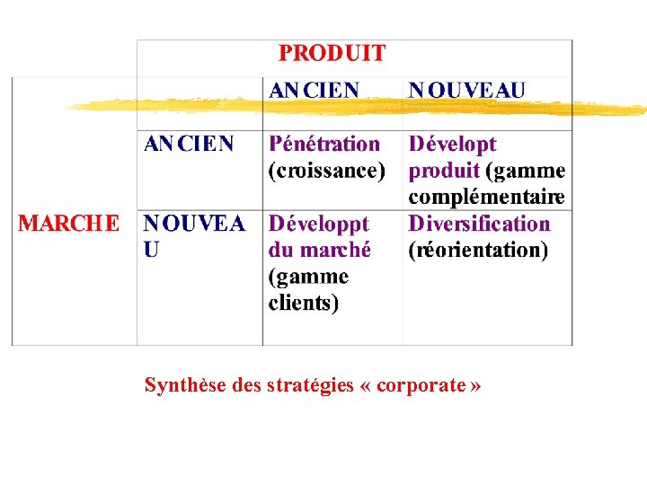 Synthèse des stratégies « corporate » 