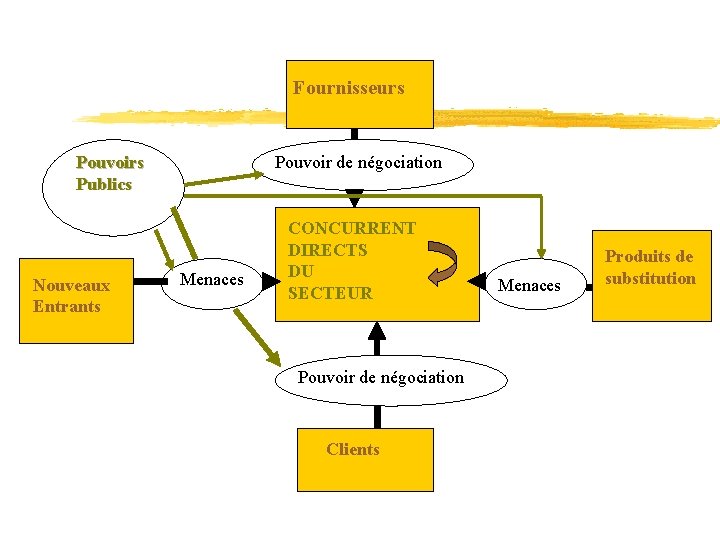 Fournisseurs Pouvoirs Publics Nouveaux Entrants Pouvoir de négociation Menaces CONCURRENT DIRECTS DU SECTEUR Pouvoir