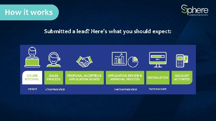 How it works Submitted a lead? Here’s what you should expect: Instant 2 business How it works Submitted a lead? Here’s what you should expect: Instant 2 business