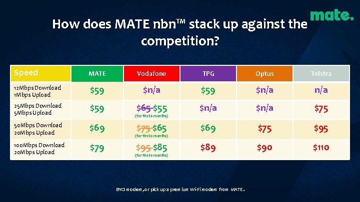 How does MATE nbn™ stack up against the competition? Speed MATE Vodafone TPG Optus How does MATE nbn™ stack up against the competition? Speed MATE Vodafone TPG Optus